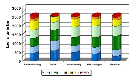 Auswertung der Gewässerzustandskartierung für Gewässer mit einem Einzugsgebiet  >100 km² 