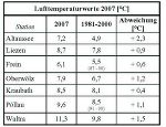Lufttemperatur Lufttemperatur