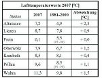       Lufttemperatur