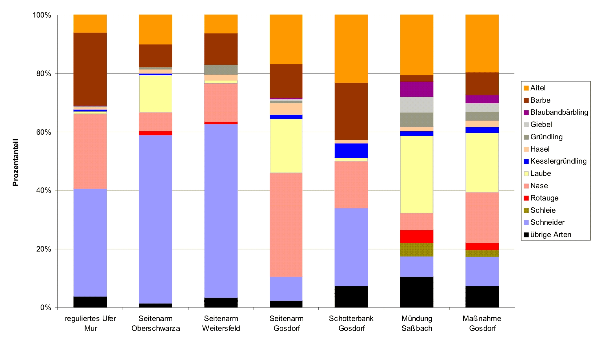 Relative Anteile der häufigsten Fischarten in den Bereichen der Strukturierungen und Aufweitungen an der Grenzmur (Juni 2008)
