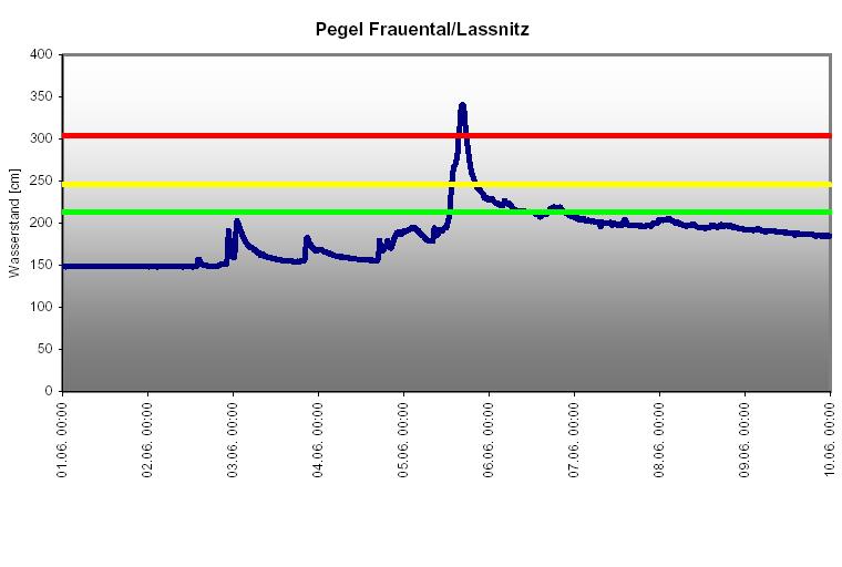 Verlauf der Wasserstandsganglinie am Pegel Frauental/Lassnitz