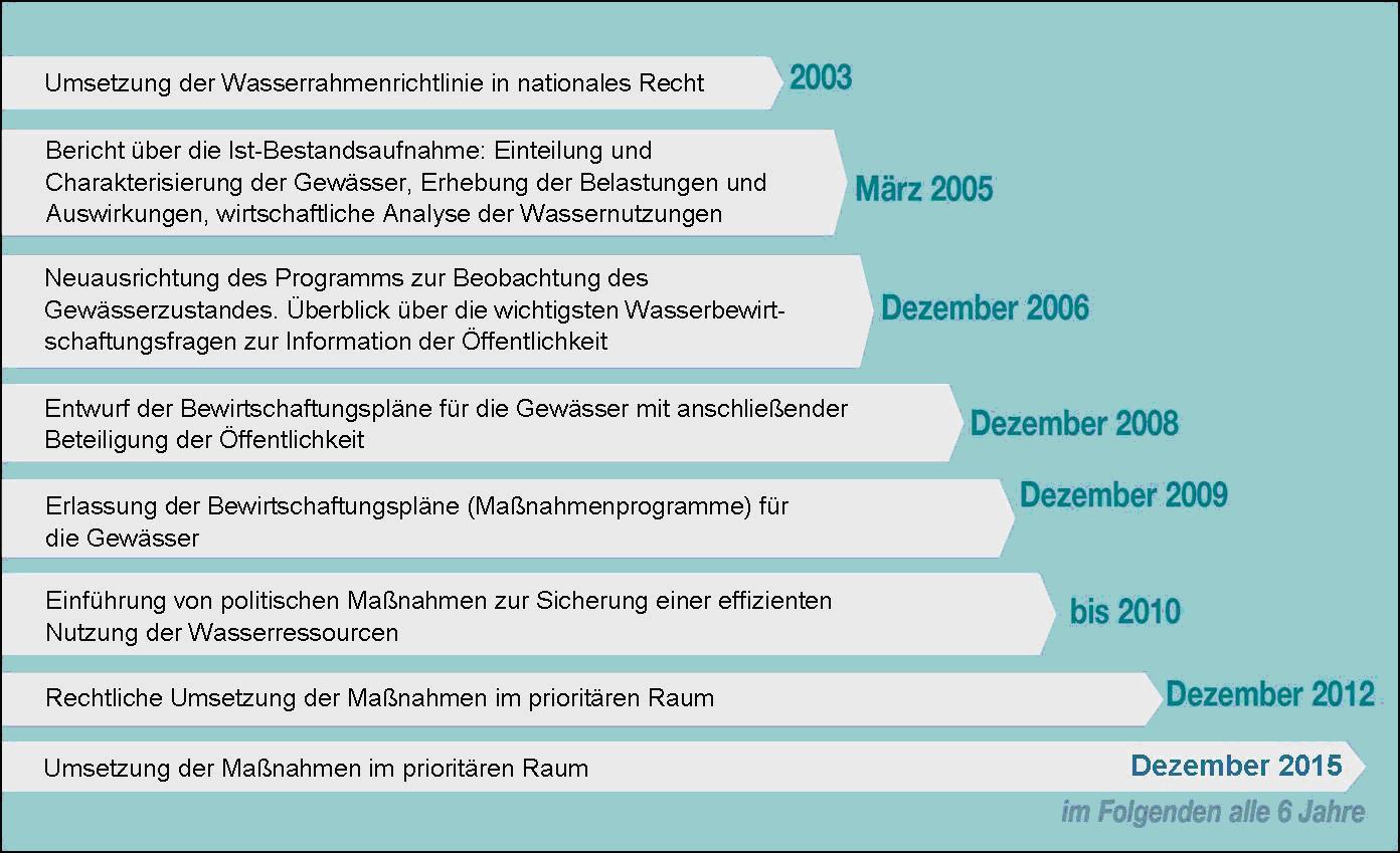 Zeitplan zur Erreichung der Zielzustände für alle Grundwässer und Oberflächengewässer