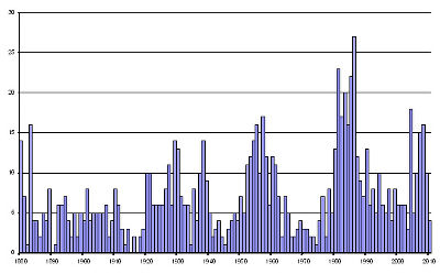 Anzahl der jährlich wasserrechtlich bewilligten Wasserkraftanlagen seit 1880 (Stand: 18.05.2010)