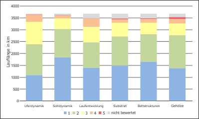 Auswertung der Gewässerkartierung (Screening Methode) für Gewässer EZG > 10km² Auswertung der Gewässerkartierung (Screening Methode) für Gewässer EZG > 10km²