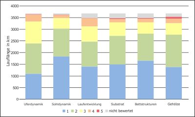 Auswertung der Gewässerkartierung (Screening Methode) für Gewässer EZG > 10km²