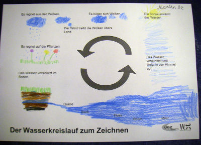 Wasserkreislauf