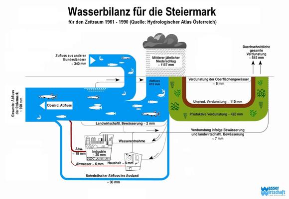 Grafik: Wasserbilanz für die Steiermark